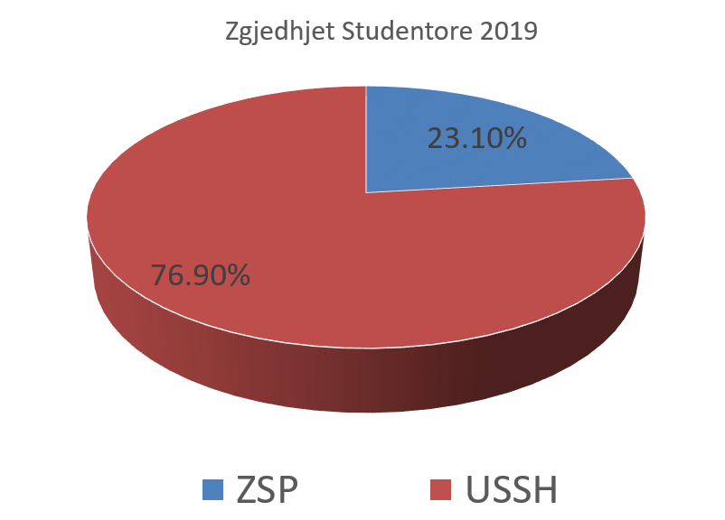 Rezultatet Preliminare nga Zgjedhjet Studentore 2019