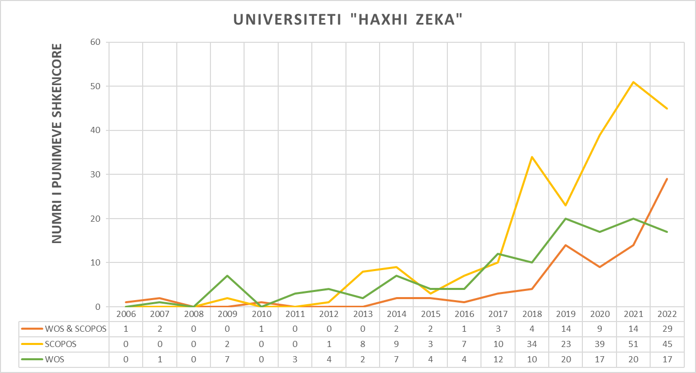 Trendi i rritjes së publikimit të punimeve shkencore në platformat WOS & SCOPUS