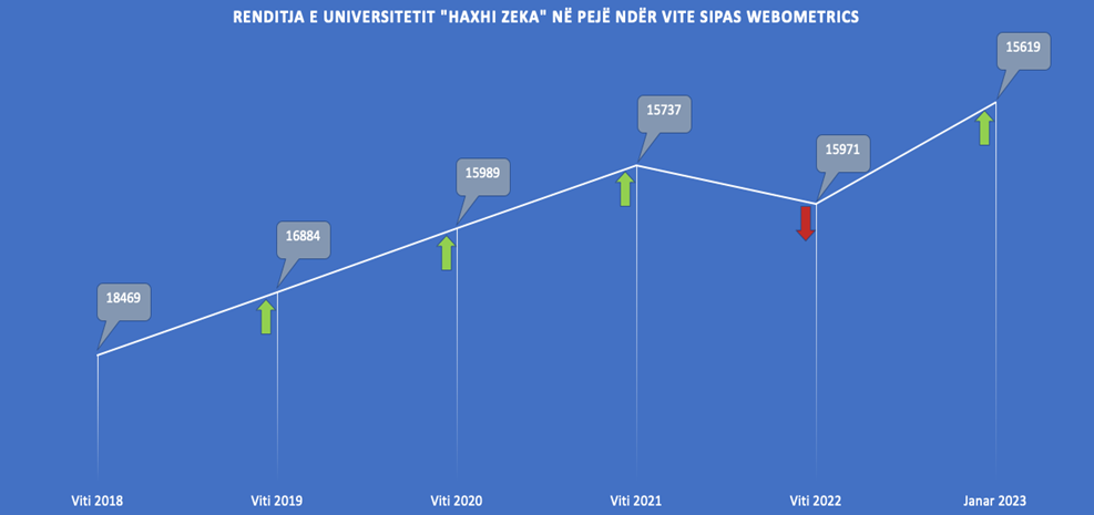 UNIVERSITETI “HAXHI ZEKA” NË PEJË ME NGRITJEN MË TË LARTË NË NIVEL VENDI PËR VITIN 2022 NË PLATFORMËN WEBOMETRICS