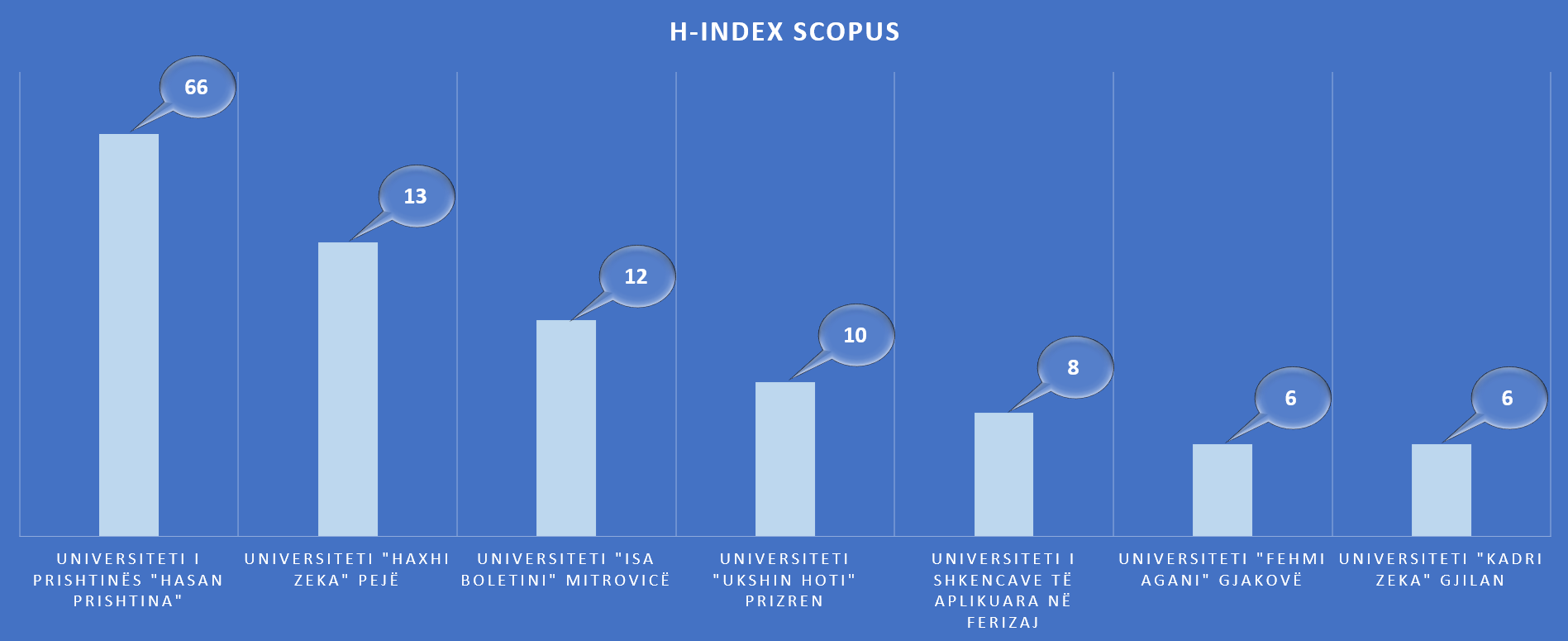 Universiteti “Haxhi Zeka” renditet universiteti i dytë në kuadër të universiteteve publike në Kosovë në databazën SCOPUS