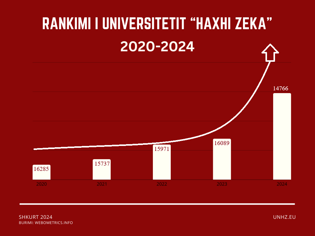 UNIVERSITETI “HAXHI ZEKA” ME RRITJE KATERSHIFRORE NE WEBOMETRICS